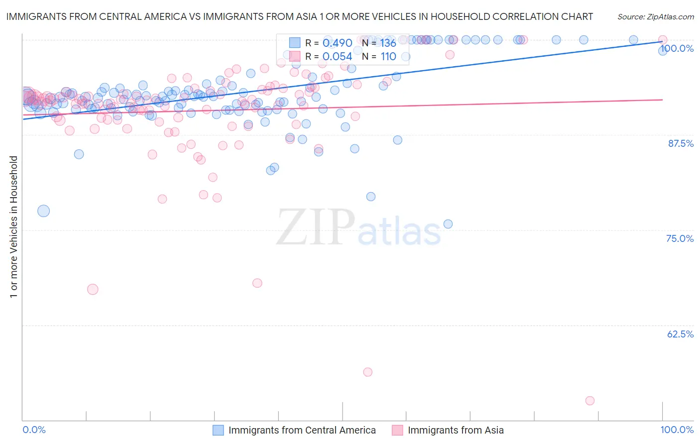 Immigrants from Central America vs Immigrants from Asia 1 or more Vehicles in Household