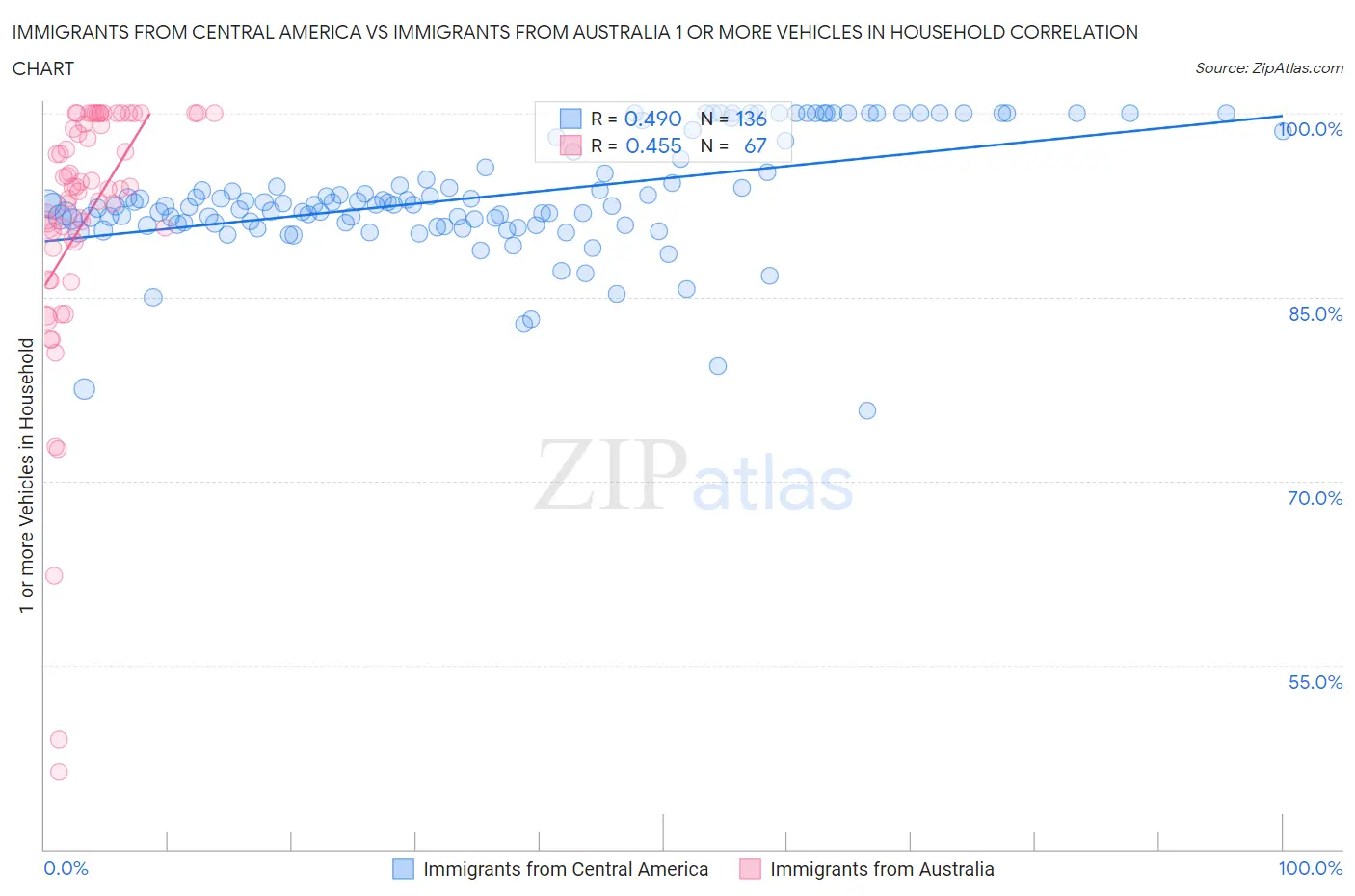 Immigrants from Central America vs Immigrants from Australia 1 or more Vehicles in Household