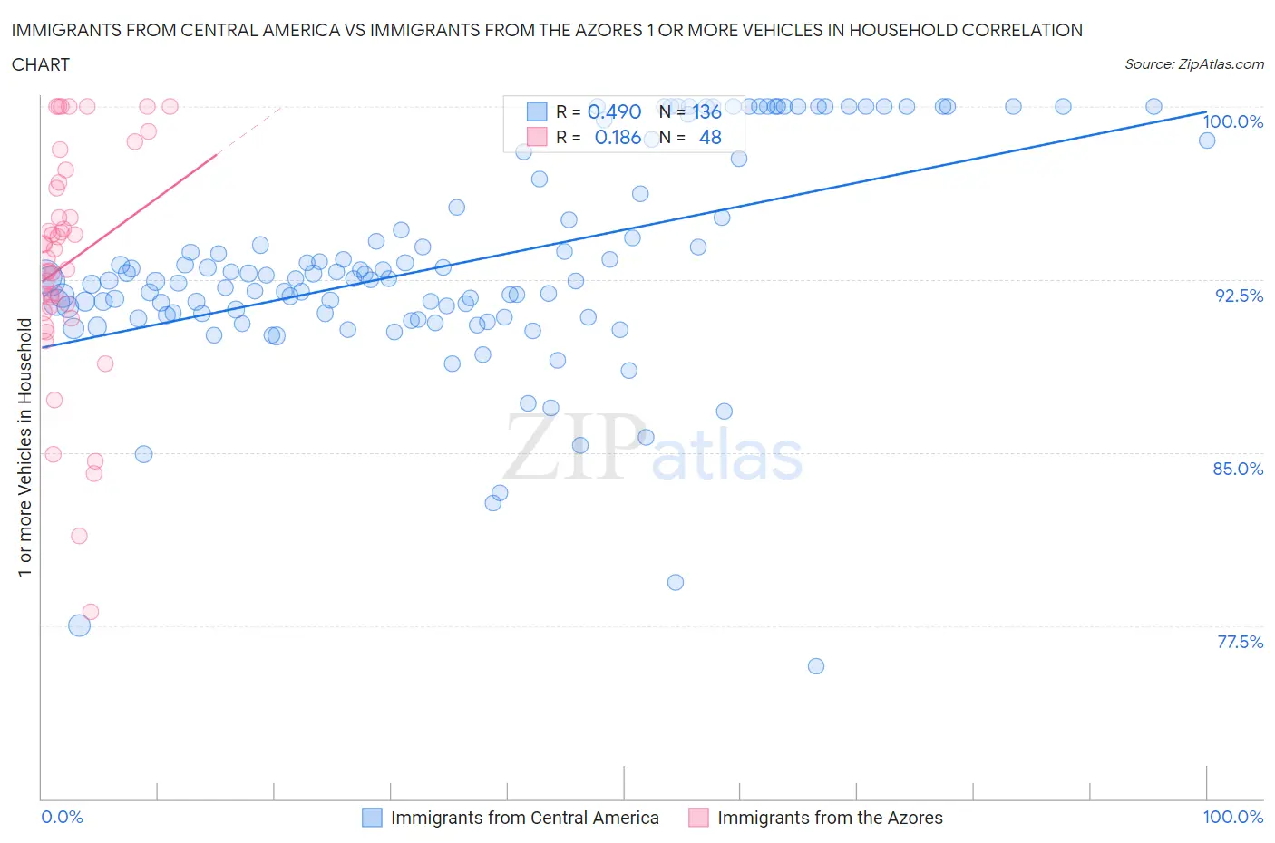 Immigrants from Central America vs Immigrants from the Azores 1 or more Vehicles in Household