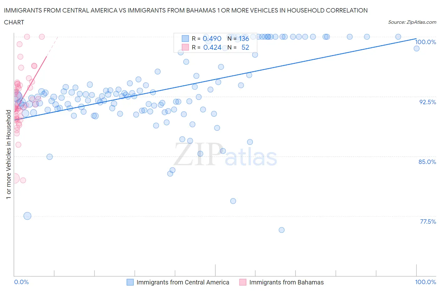 Immigrants from Central America vs Immigrants from Bahamas 1 or more Vehicles in Household