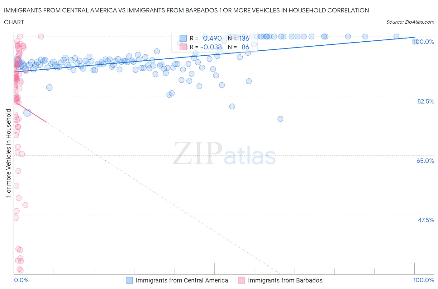 Immigrants from Central America vs Immigrants from Barbados 1 or more Vehicles in Household