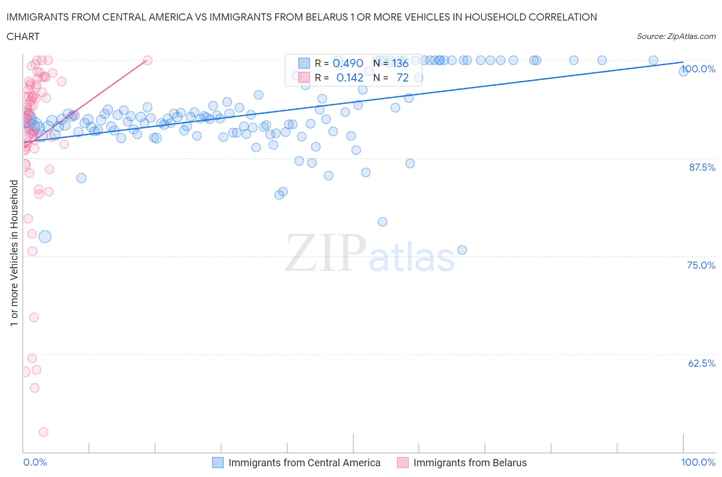 Immigrants from Central America vs Immigrants from Belarus 1 or more Vehicles in Household