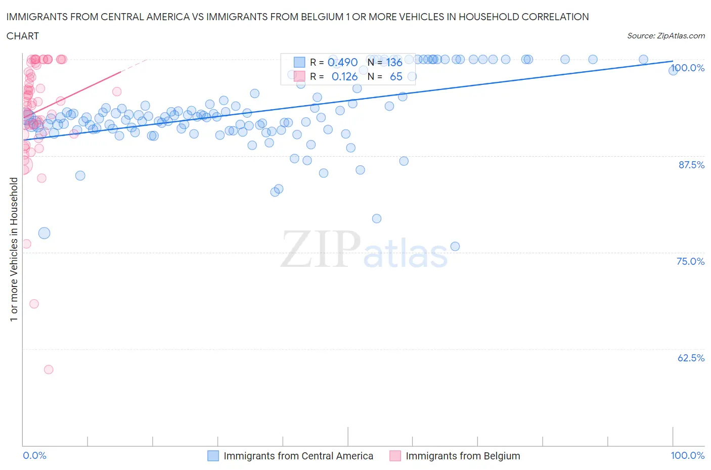 Immigrants from Central America vs Immigrants from Belgium 1 or more Vehicles in Household