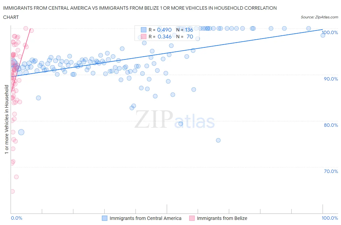 Immigrants from Central America vs Immigrants from Belize 1 or more Vehicles in Household