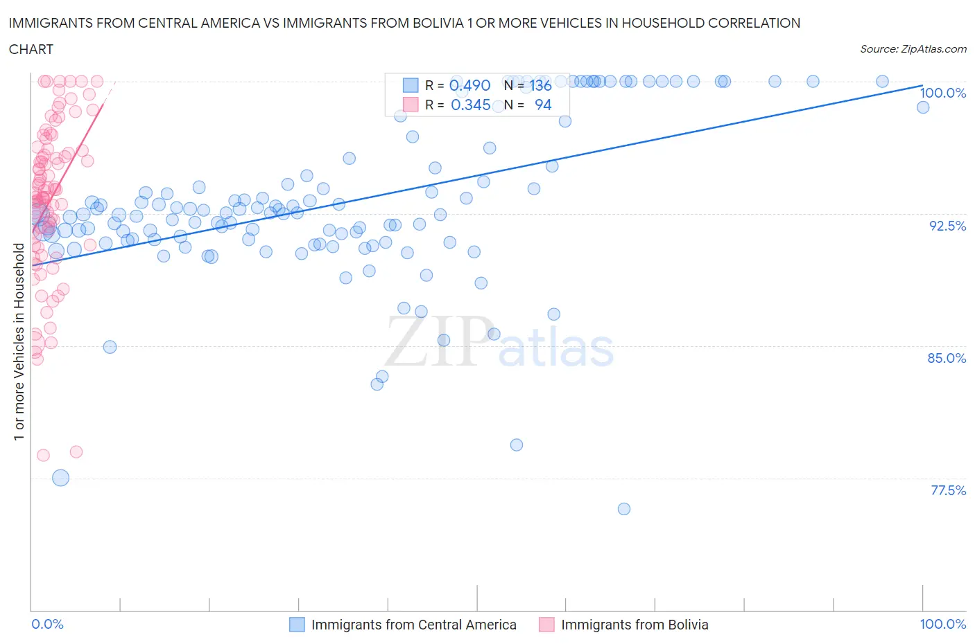 Immigrants from Central America vs Immigrants from Bolivia 1 or more Vehicles in Household