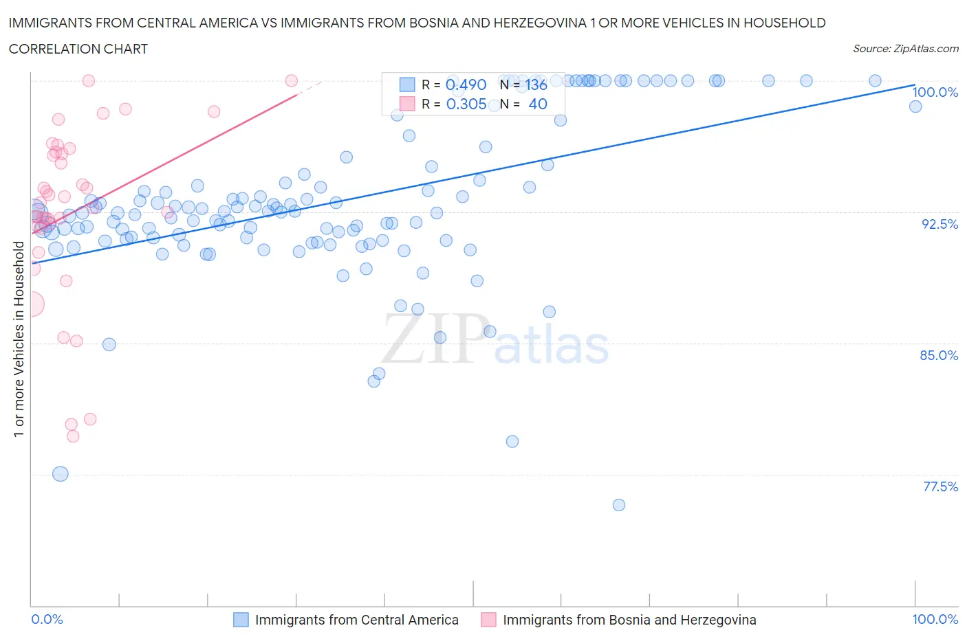 Immigrants from Central America vs Immigrants from Bosnia and Herzegovina 1 or more Vehicles in Household