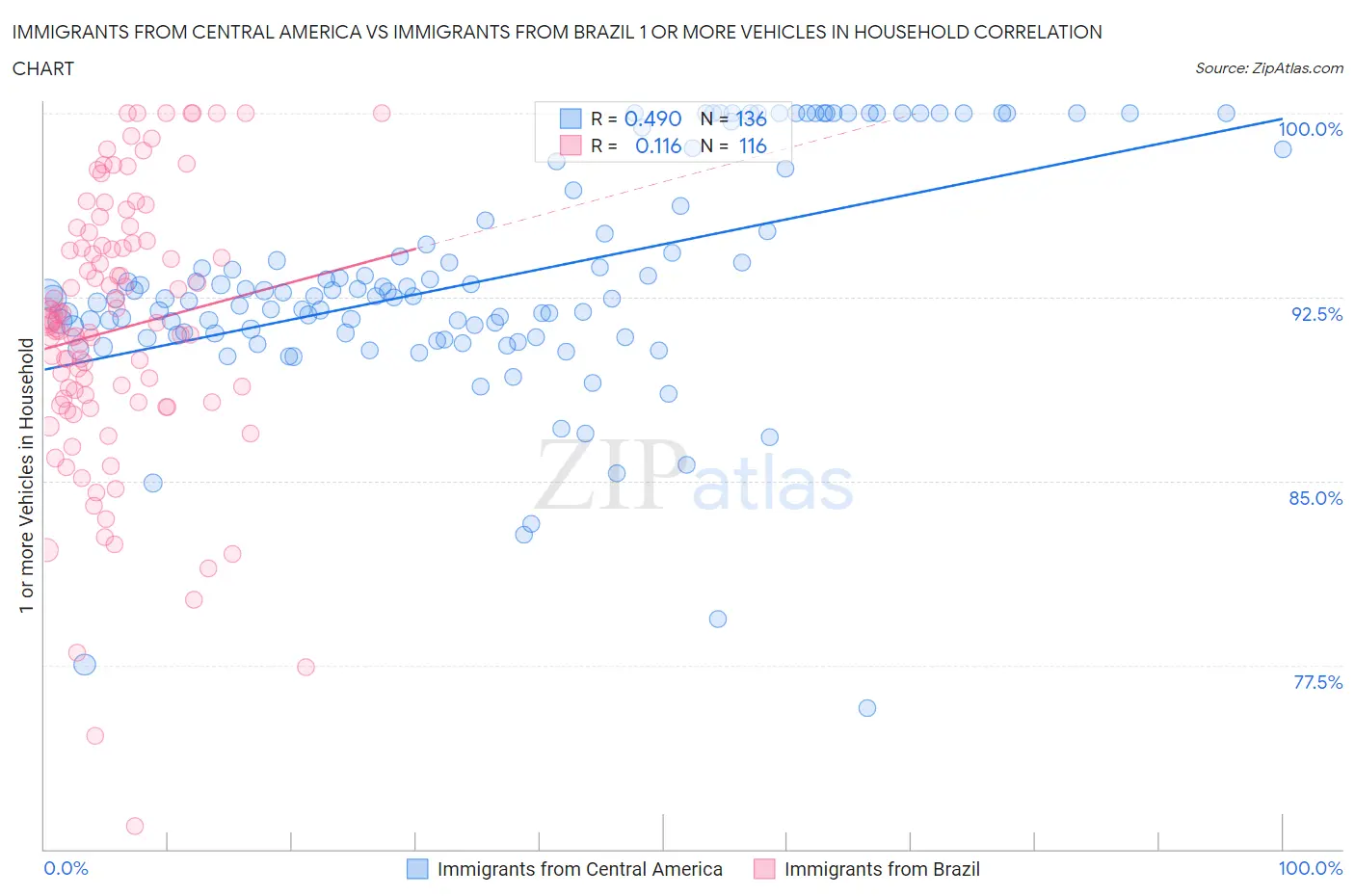 Immigrants from Central America vs Immigrants from Brazil 1 or more Vehicles in Household