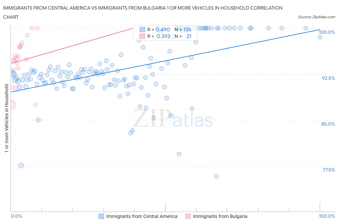 Immigrants from Central America vs Immigrants from Bulgaria 1 or more Vehicles in Household