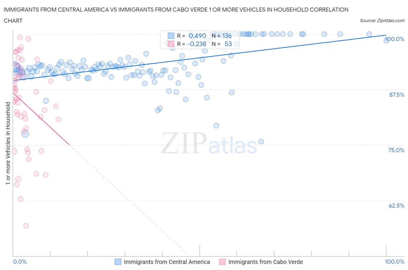 Immigrants from Central America vs Immigrants from Cabo Verde 1 or more Vehicles in Household