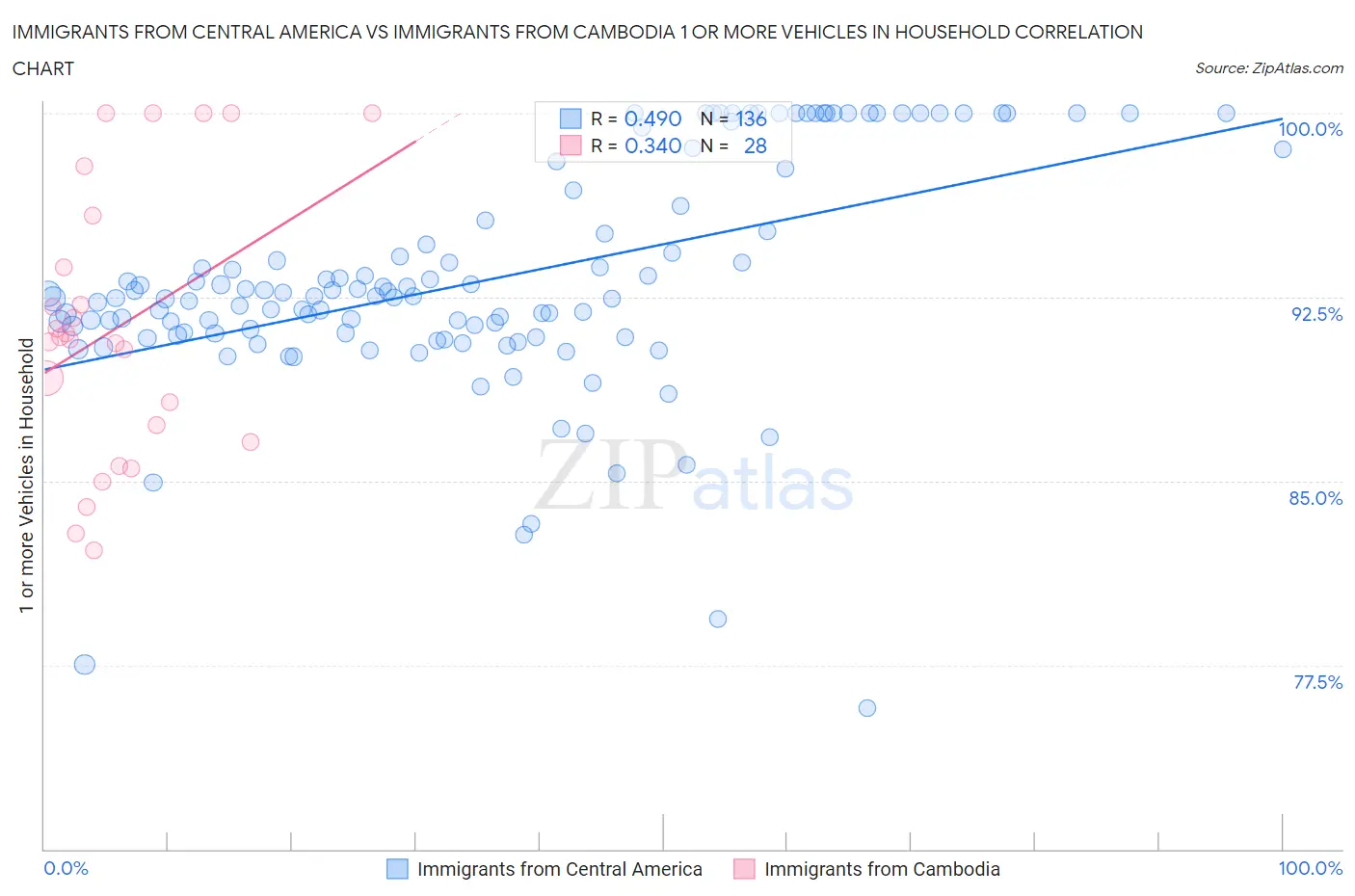Immigrants from Central America vs Immigrants from Cambodia 1 or more Vehicles in Household