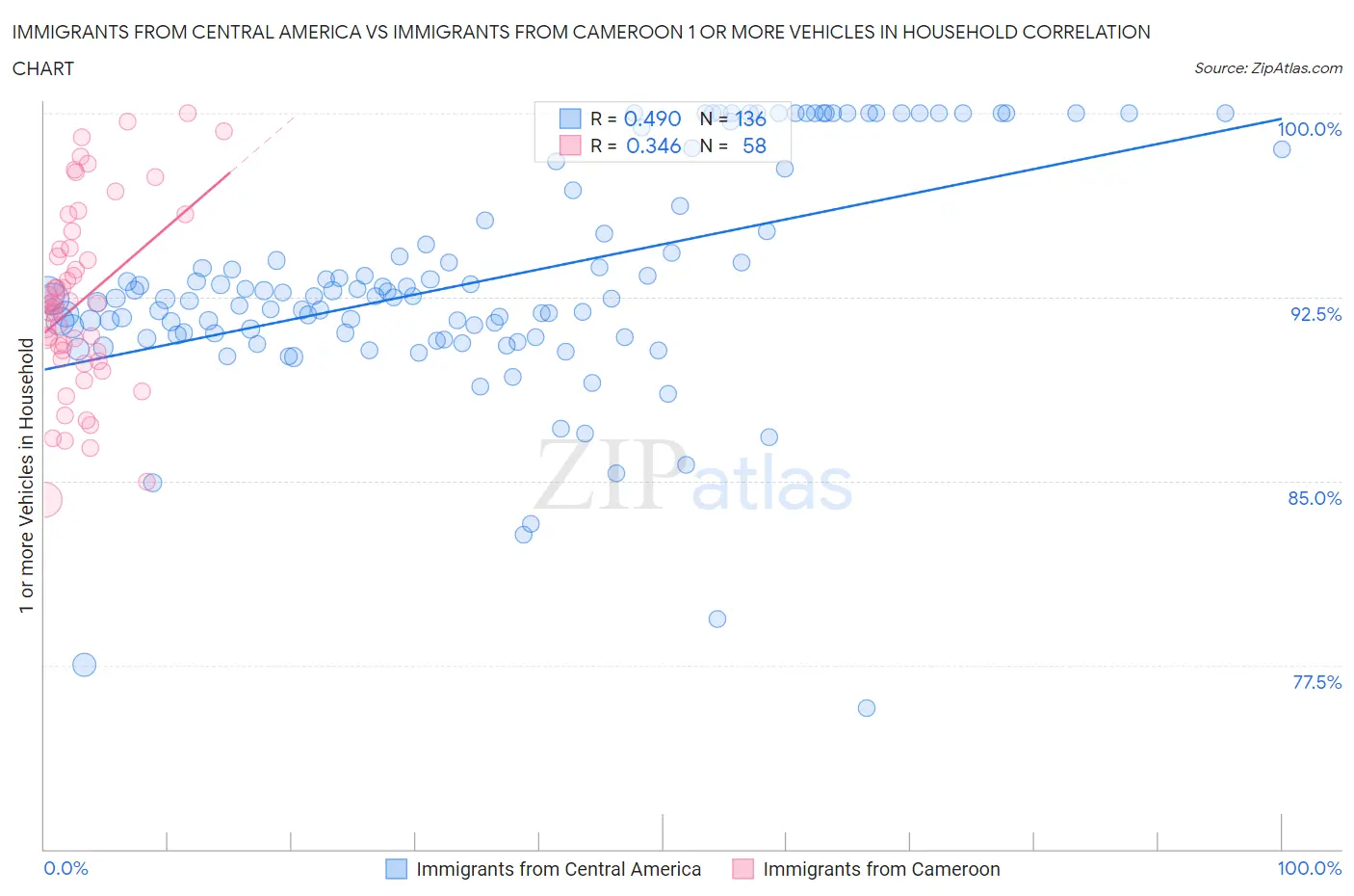 Immigrants from Central America vs Immigrants from Cameroon 1 or more Vehicles in Household