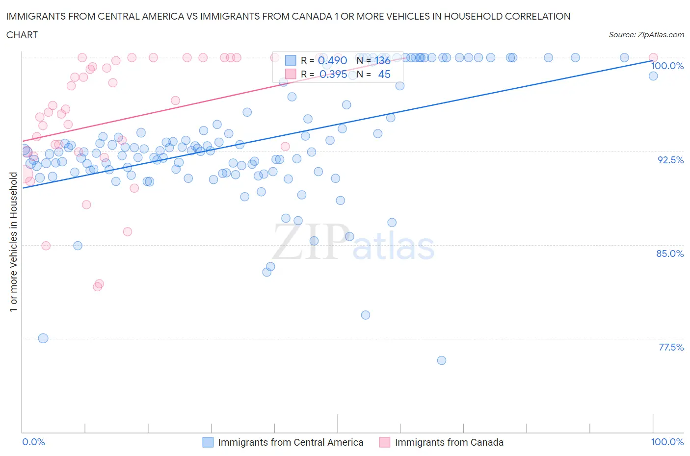 Immigrants from Central America vs Immigrants from Canada 1 or more Vehicles in Household