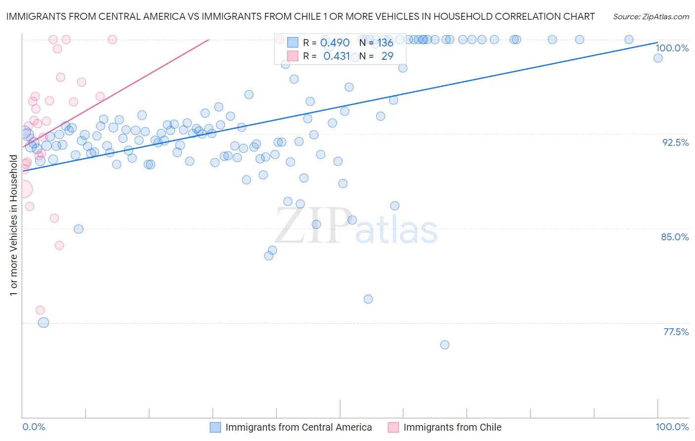 Immigrants from Central America vs Immigrants from Chile 1 or more Vehicles in Household