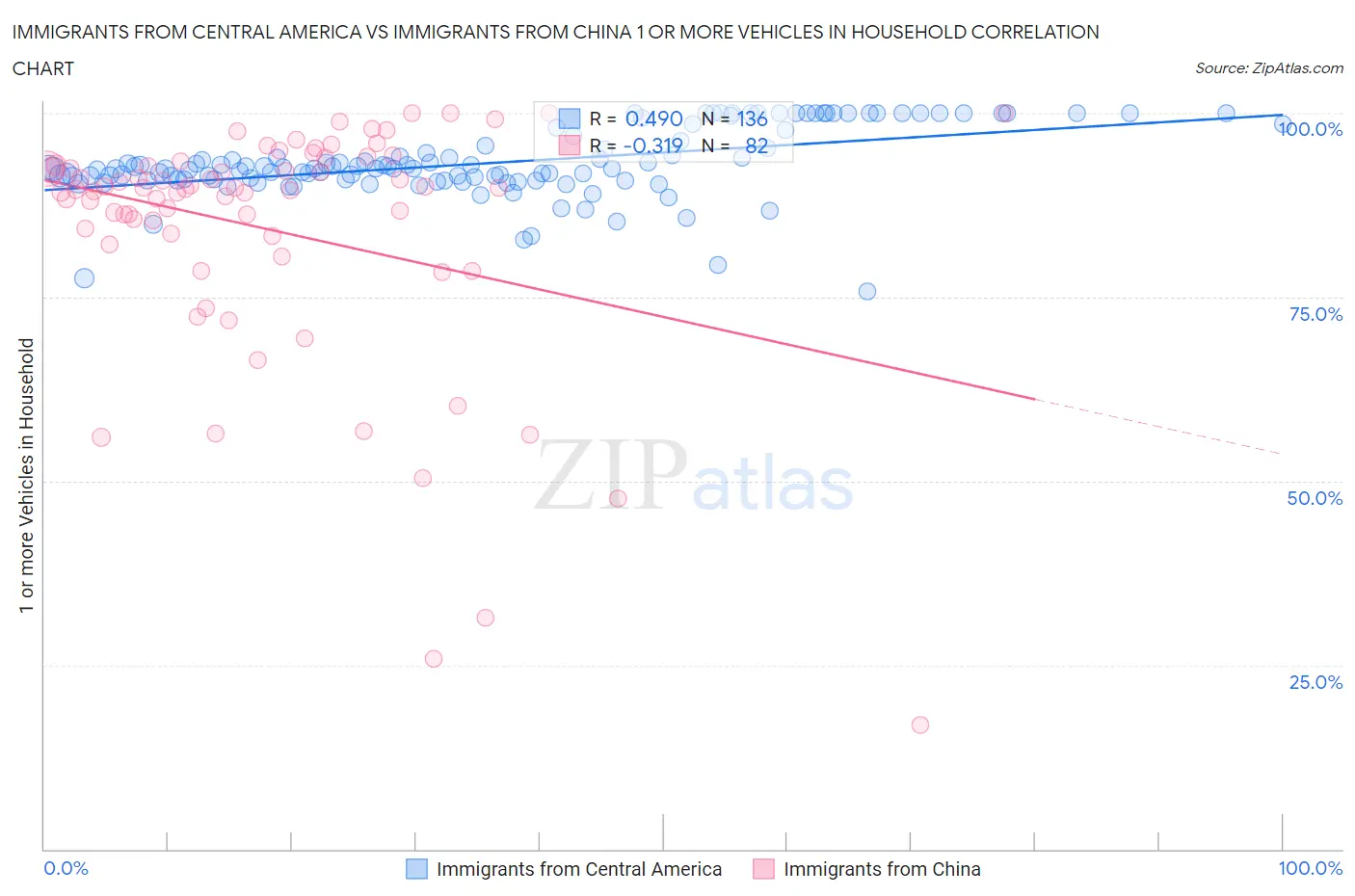 Immigrants from Central America vs Immigrants from China 1 or more Vehicles in Household