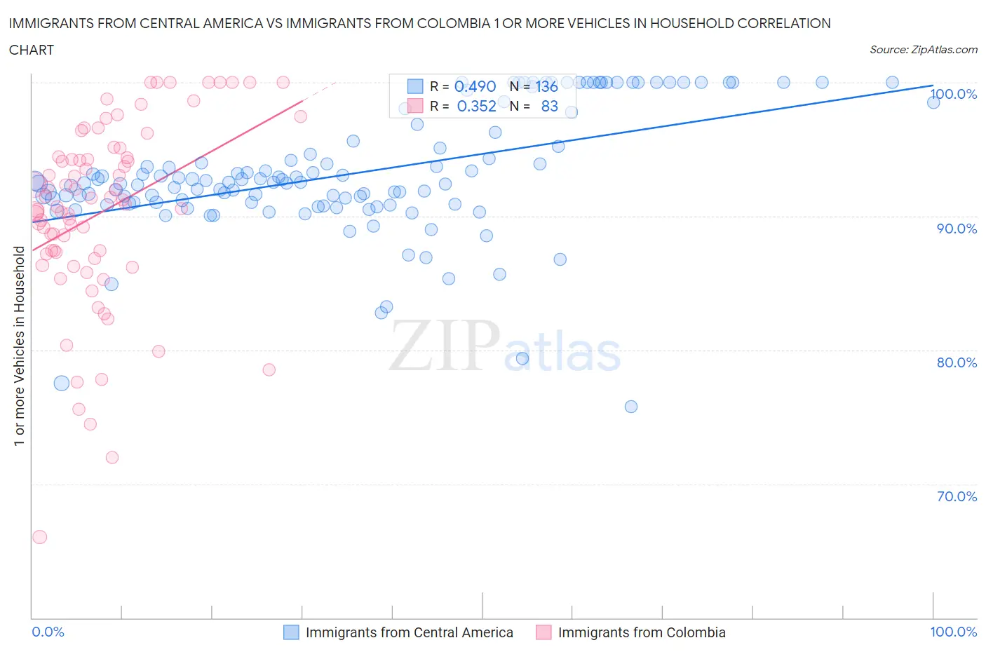 Immigrants from Central America vs Immigrants from Colombia 1 or more Vehicles in Household