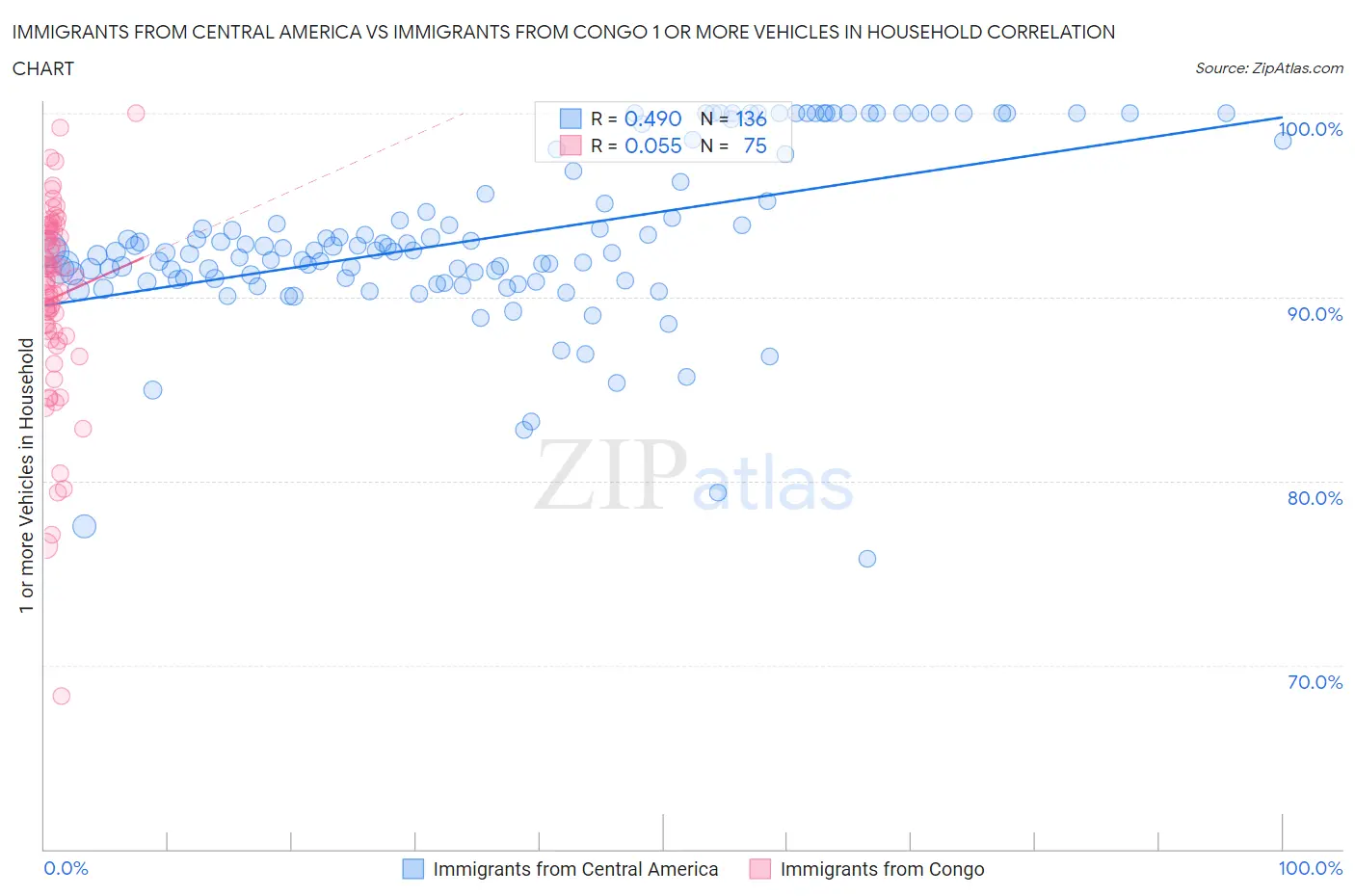 Immigrants from Central America vs Immigrants from Congo 1 or more Vehicles in Household