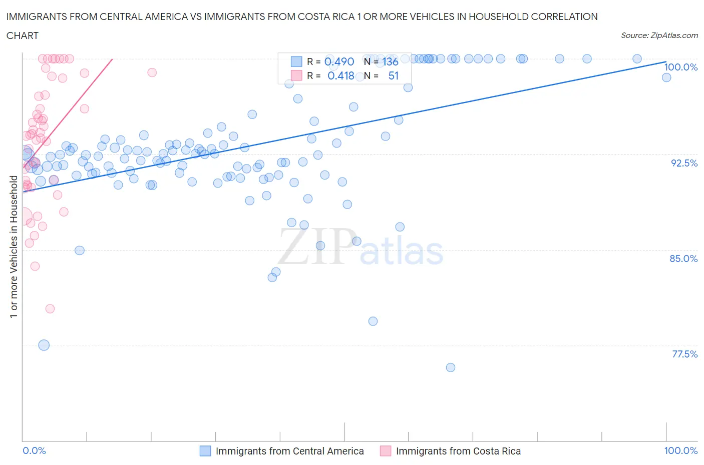 Immigrants from Central America vs Immigrants from Costa Rica 1 or more Vehicles in Household