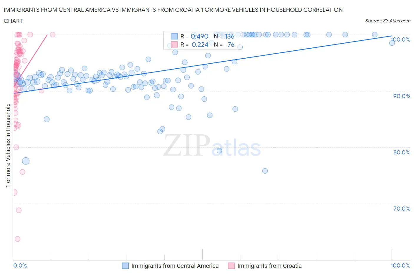 Immigrants from Central America vs Immigrants from Croatia 1 or more Vehicles in Household