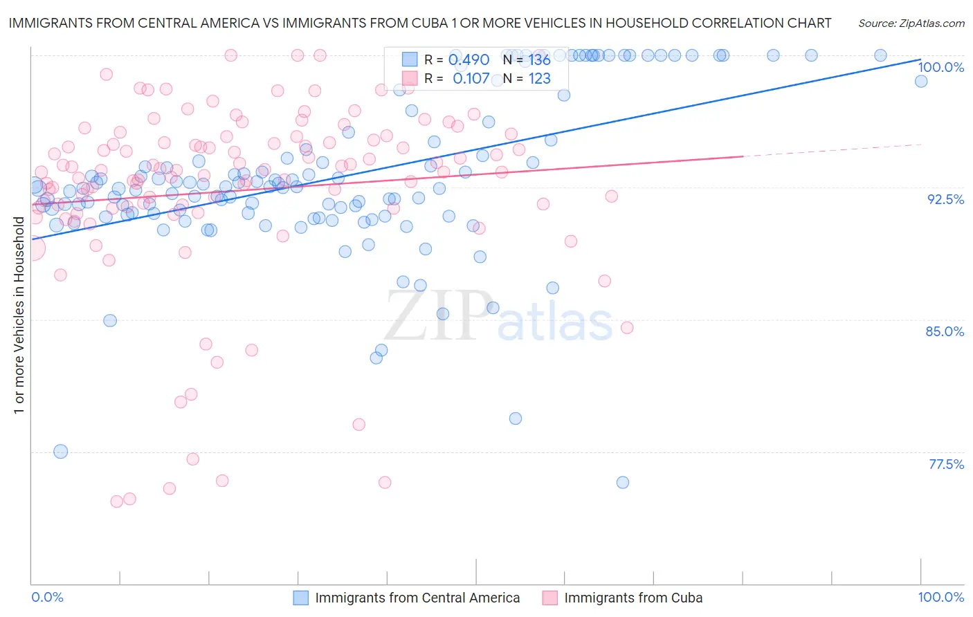 Immigrants from Central America vs Immigrants from Cuba 1 or more Vehicles in Household