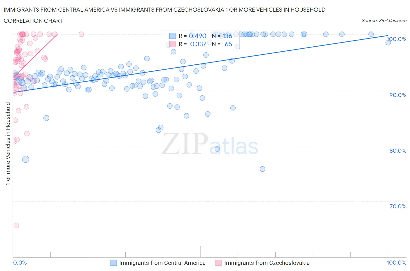 Immigrants from Central America vs Immigrants from Czechoslovakia 1 or more Vehicles in Household