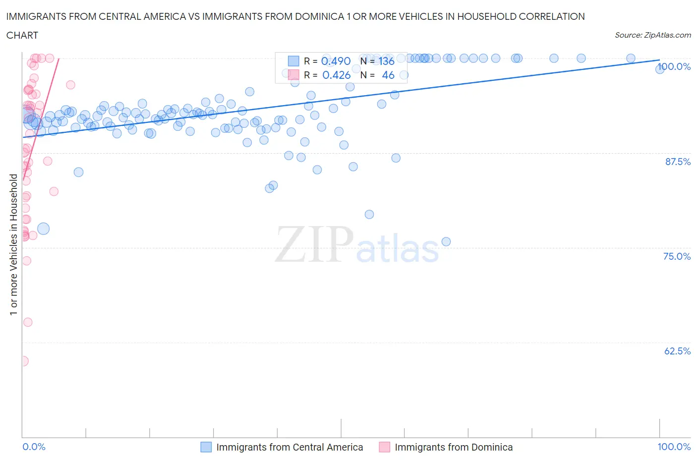 Immigrants from Central America vs Immigrants from Dominica 1 or more Vehicles in Household
