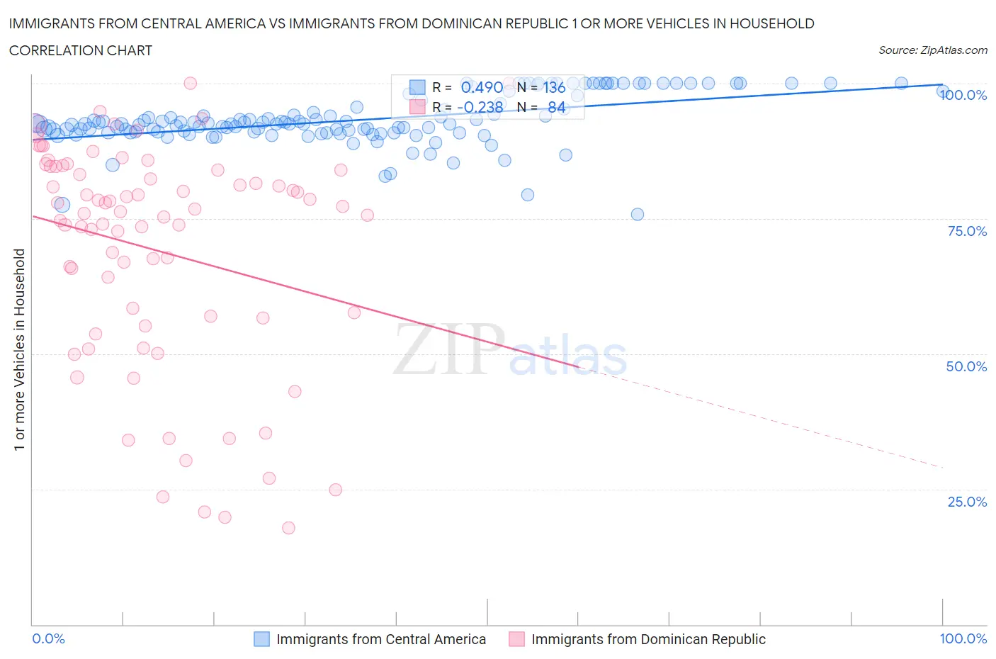 Immigrants from Central America vs Immigrants from Dominican Republic 1 or more Vehicles in Household
