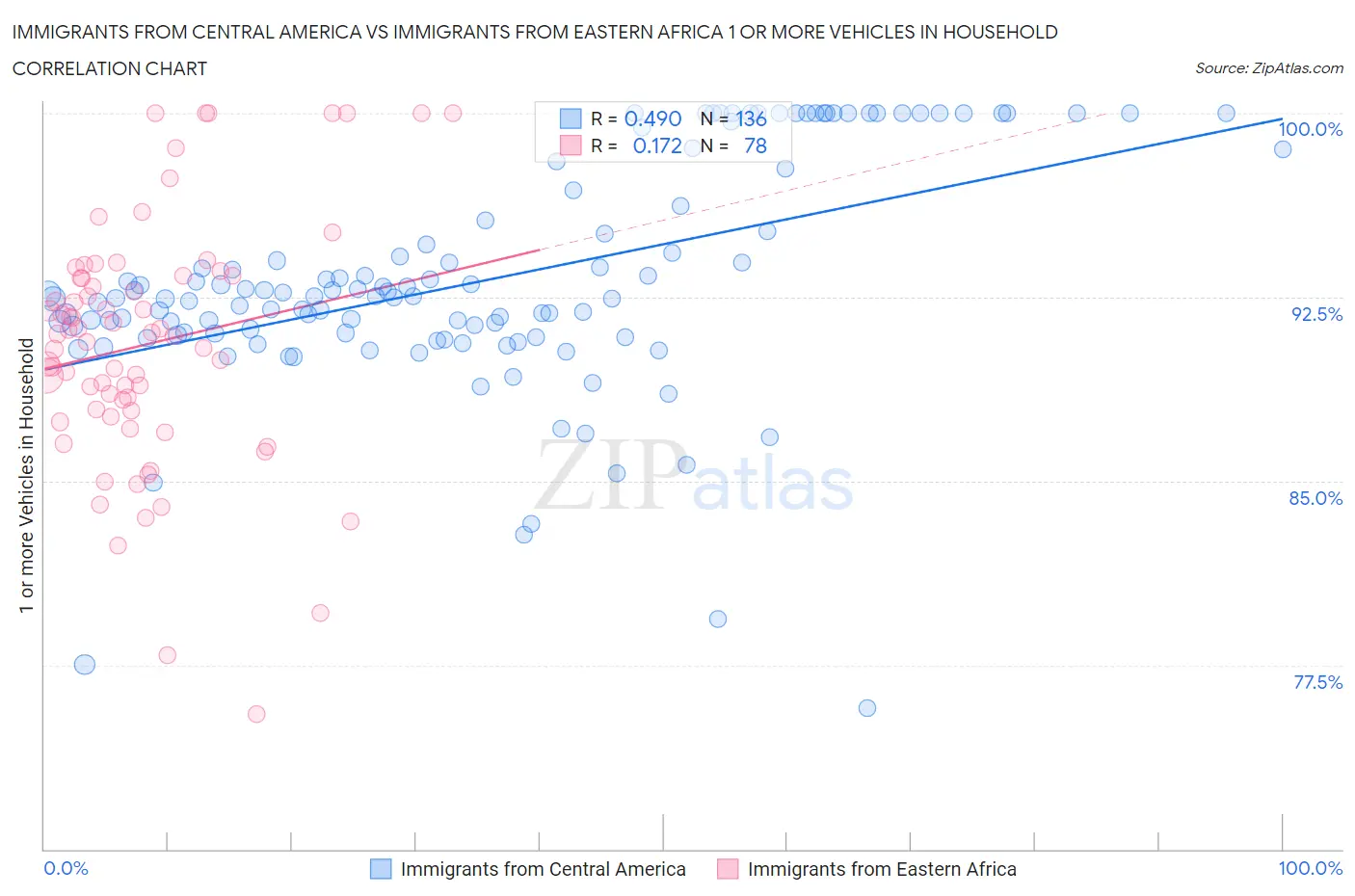 Immigrants from Central America vs Immigrants from Eastern Africa 1 or more Vehicles in Household