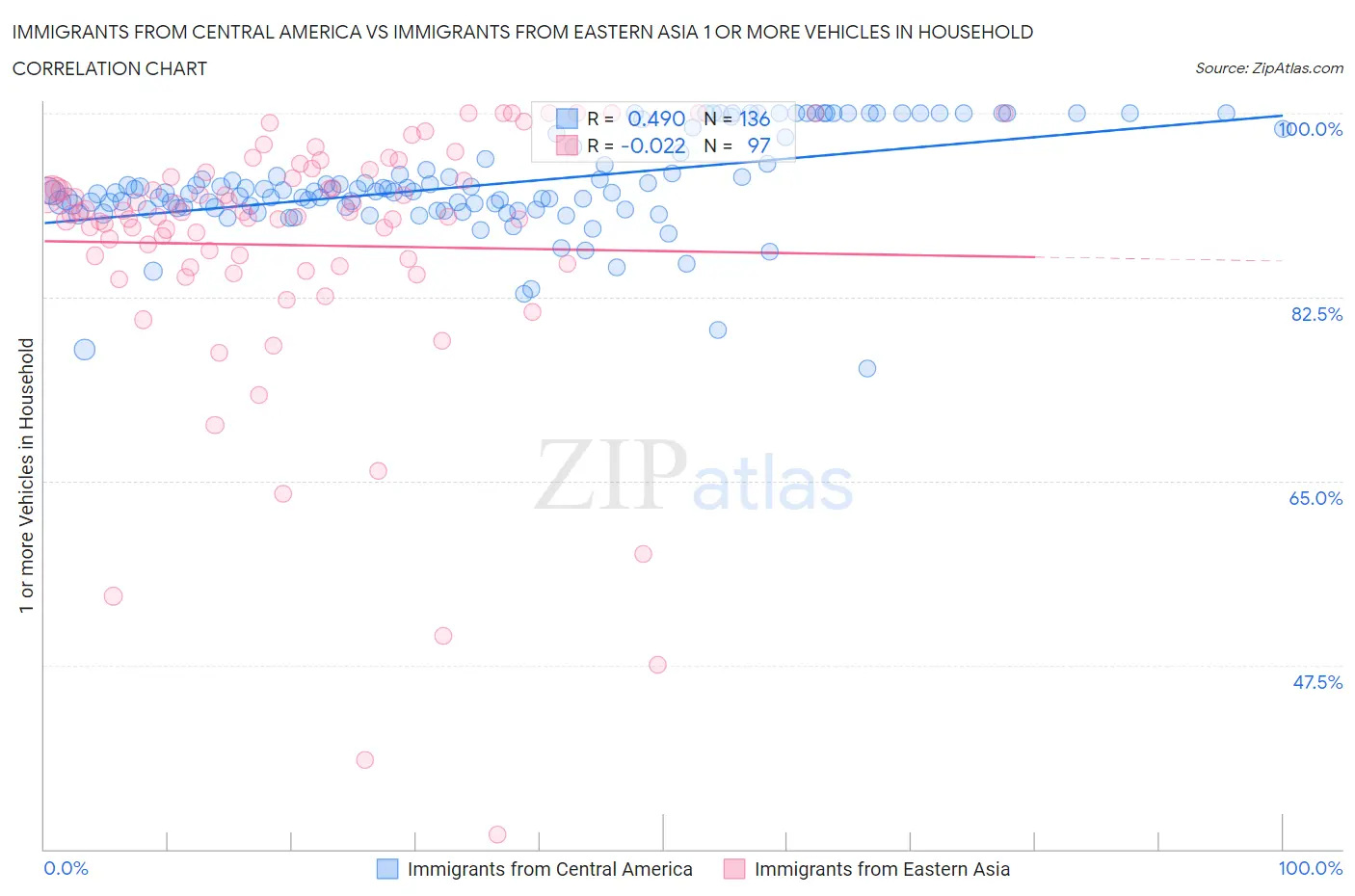 Immigrants from Central America vs Immigrants from Eastern Asia 1 or more Vehicles in Household