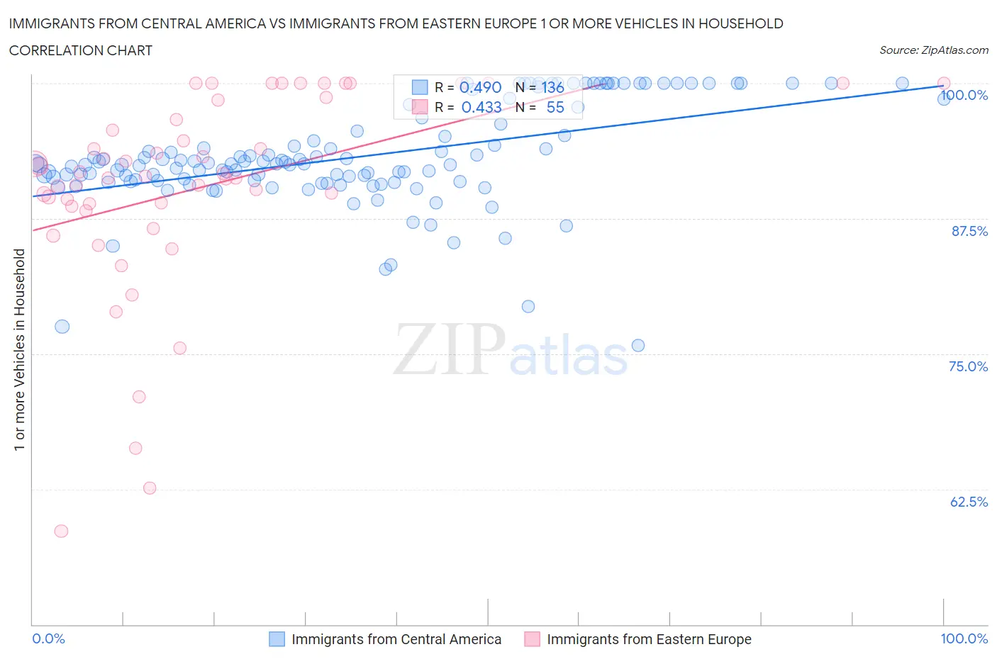 Immigrants from Central America vs Immigrants from Eastern Europe 1 or more Vehicles in Household