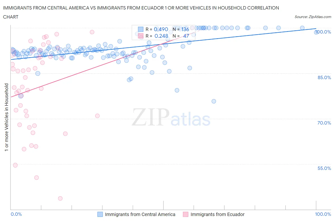 Immigrants from Central America vs Immigrants from Ecuador 1 or more Vehicles in Household