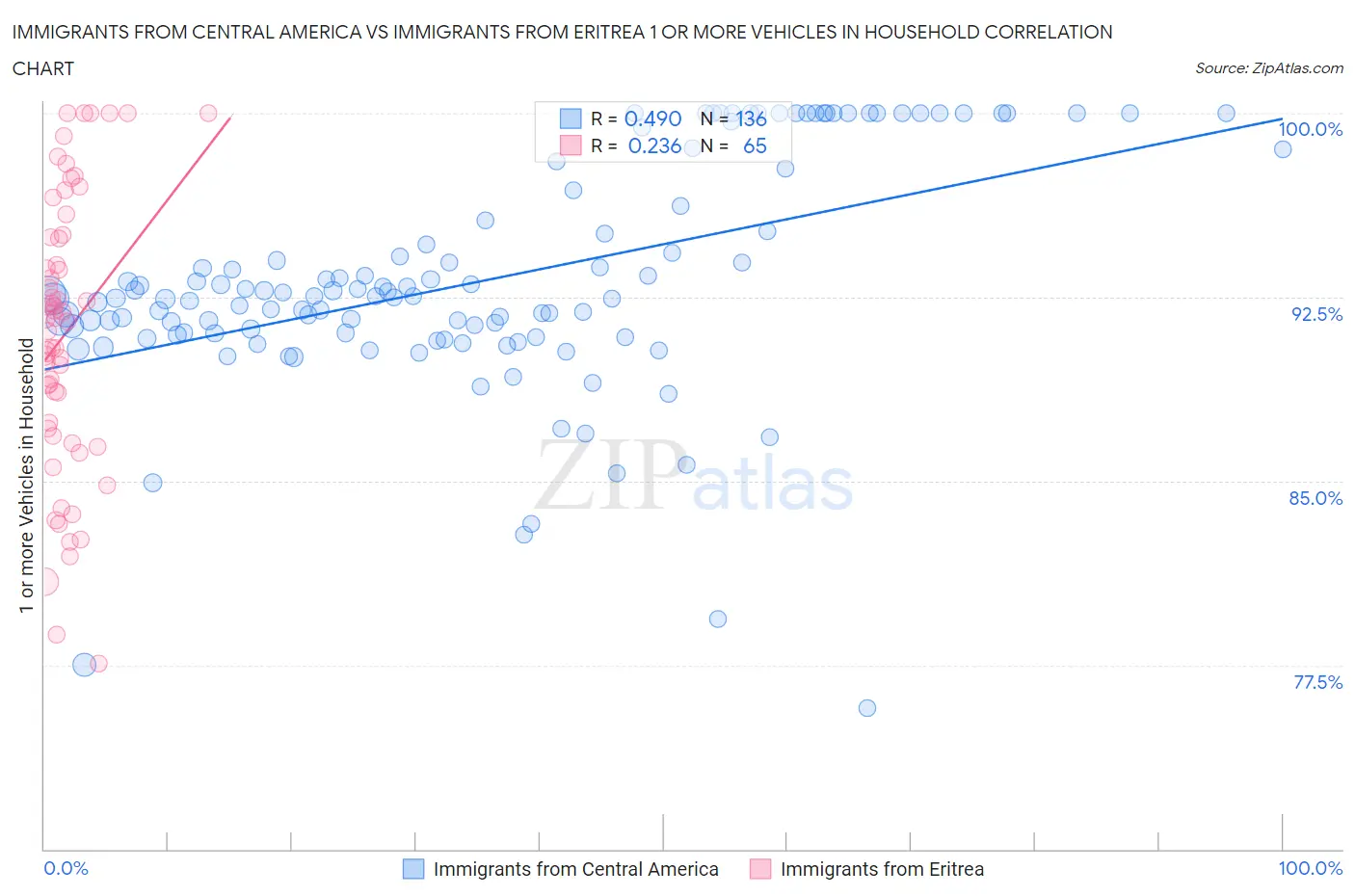 Immigrants from Central America vs Immigrants from Eritrea 1 or more Vehicles in Household