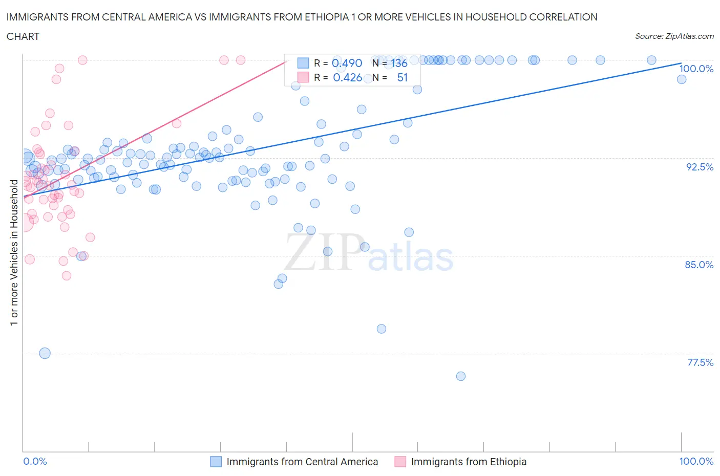Immigrants from Central America vs Immigrants from Ethiopia 1 or more Vehicles in Household
