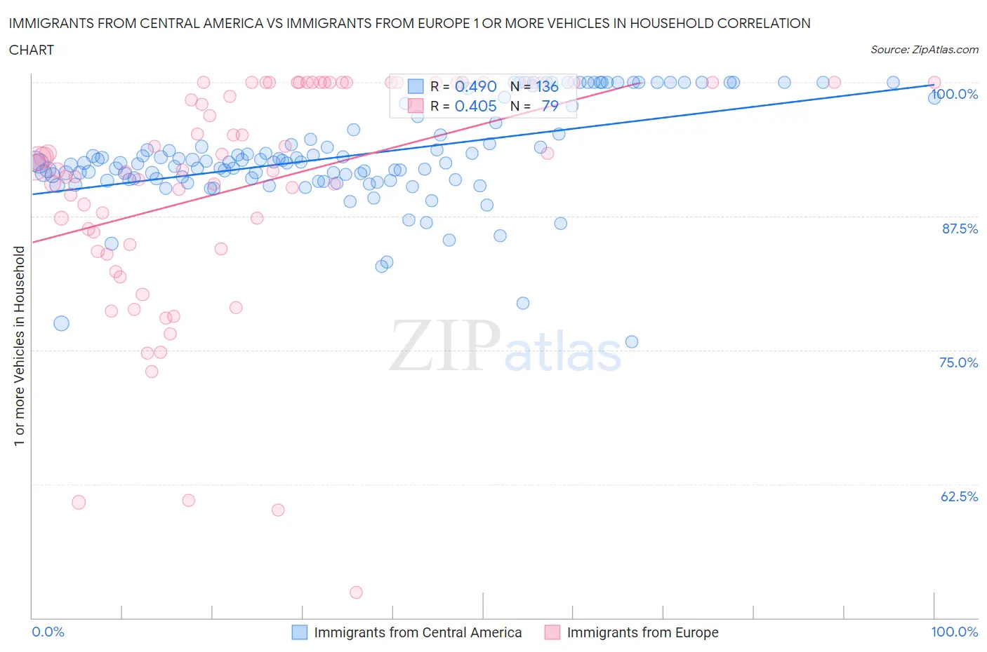 Immigrants from Central America vs Immigrants from Europe 1 or more Vehicles in Household