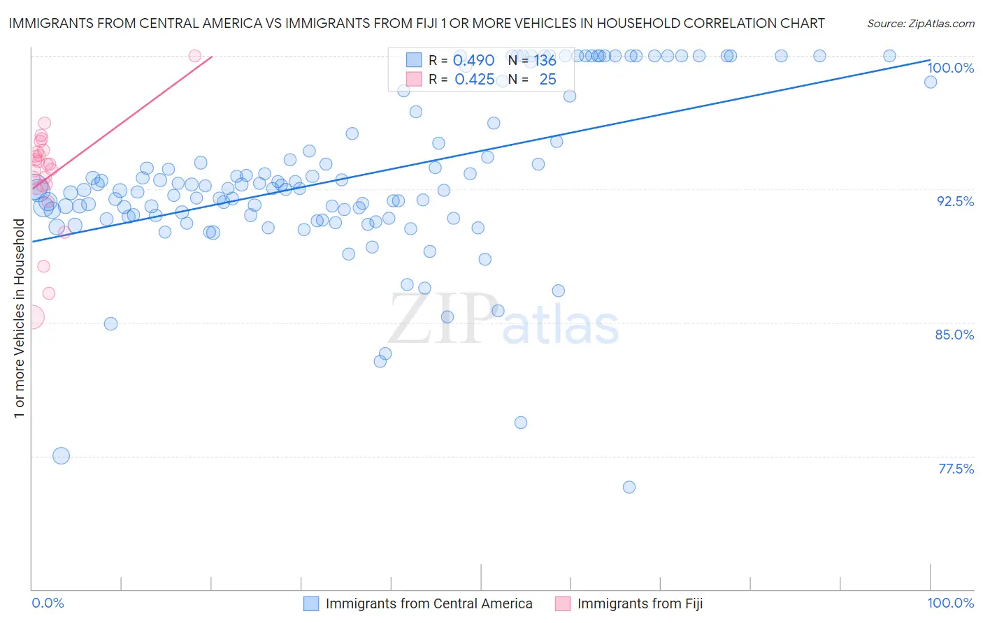 Immigrants from Central America vs Immigrants from Fiji 1 or more Vehicles in Household
