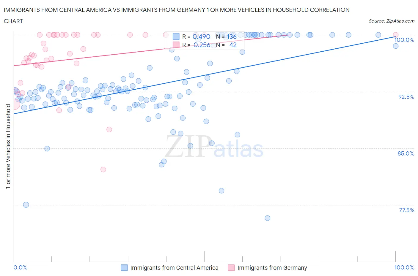 Immigrants from Central America vs Immigrants from Germany 1 or more Vehicles in Household