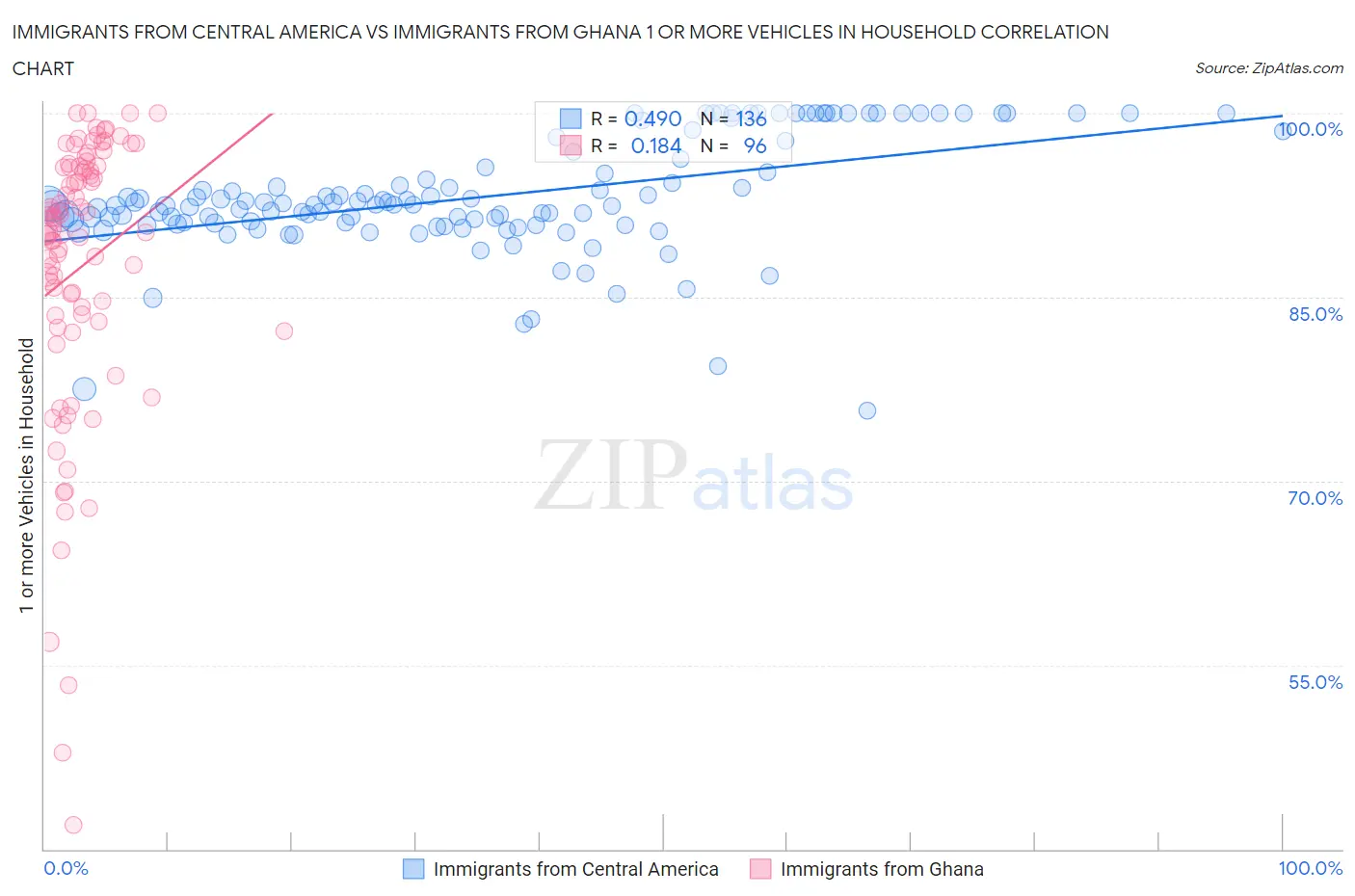 Immigrants from Central America vs Immigrants from Ghana 1 or more Vehicles in Household