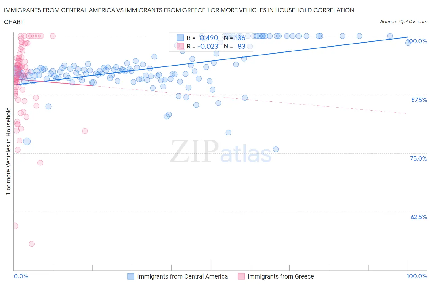 Immigrants from Central America vs Immigrants from Greece 1 or more Vehicles in Household