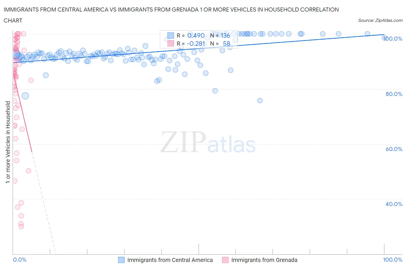Immigrants from Central America vs Immigrants from Grenada 1 or more Vehicles in Household