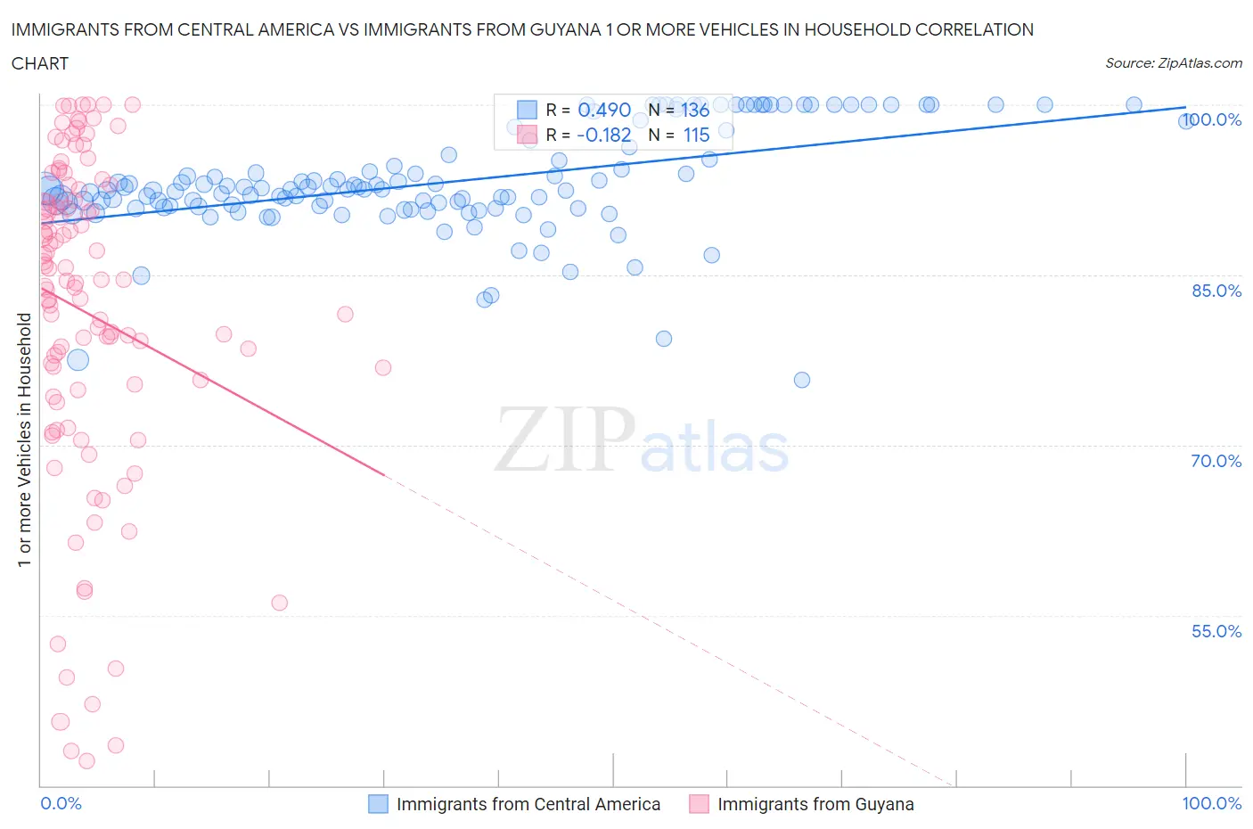 Immigrants from Central America vs Immigrants from Guyana 1 or more Vehicles in Household