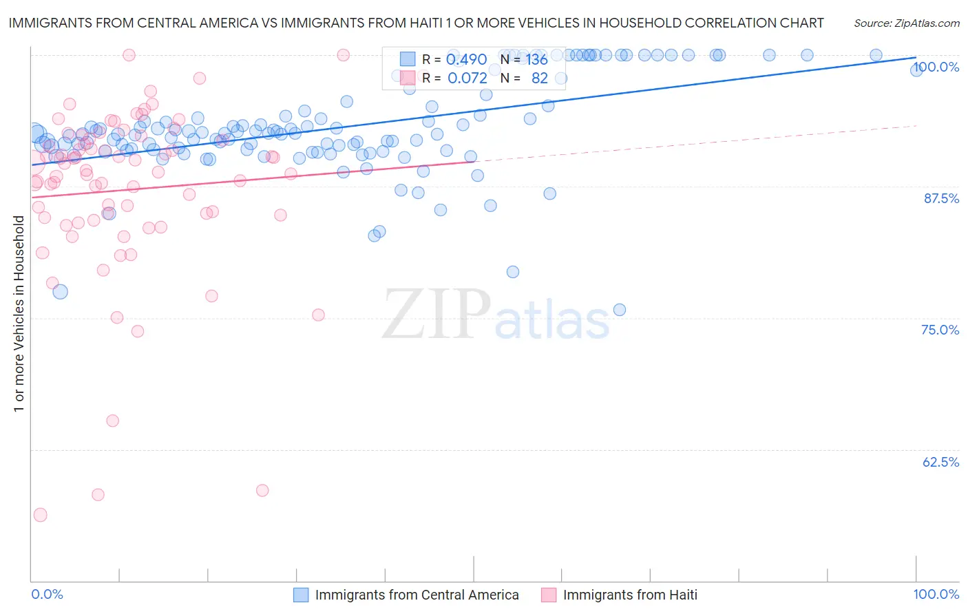Immigrants from Central America vs Immigrants from Haiti 1 or more Vehicles in Household
