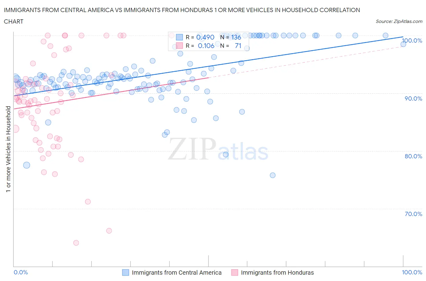 Immigrants from Central America vs Immigrants from Honduras 1 or more Vehicles in Household