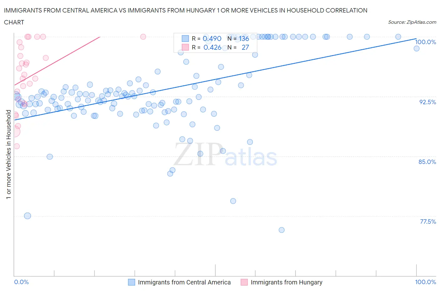 Immigrants from Central America vs Immigrants from Hungary 1 or more Vehicles in Household