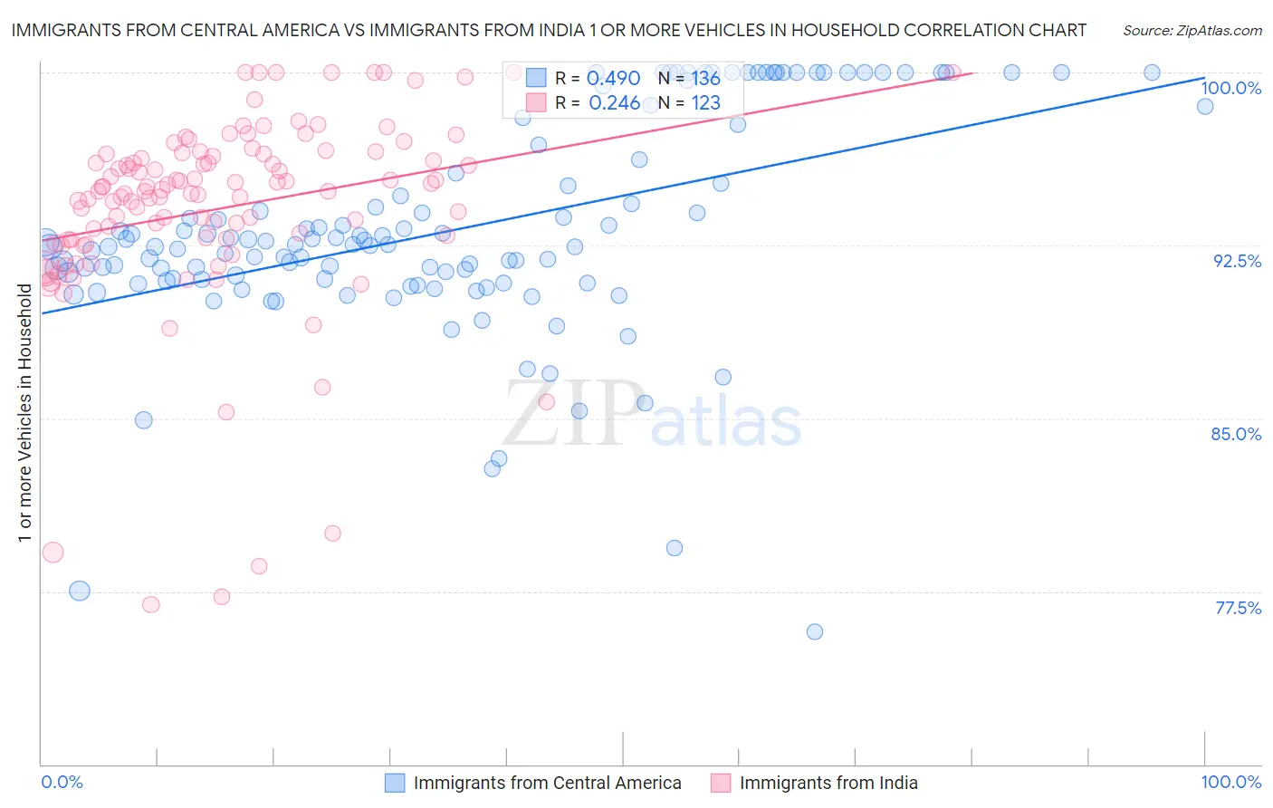 Immigrants from Central America vs Immigrants from India 1 or more Vehicles in Household