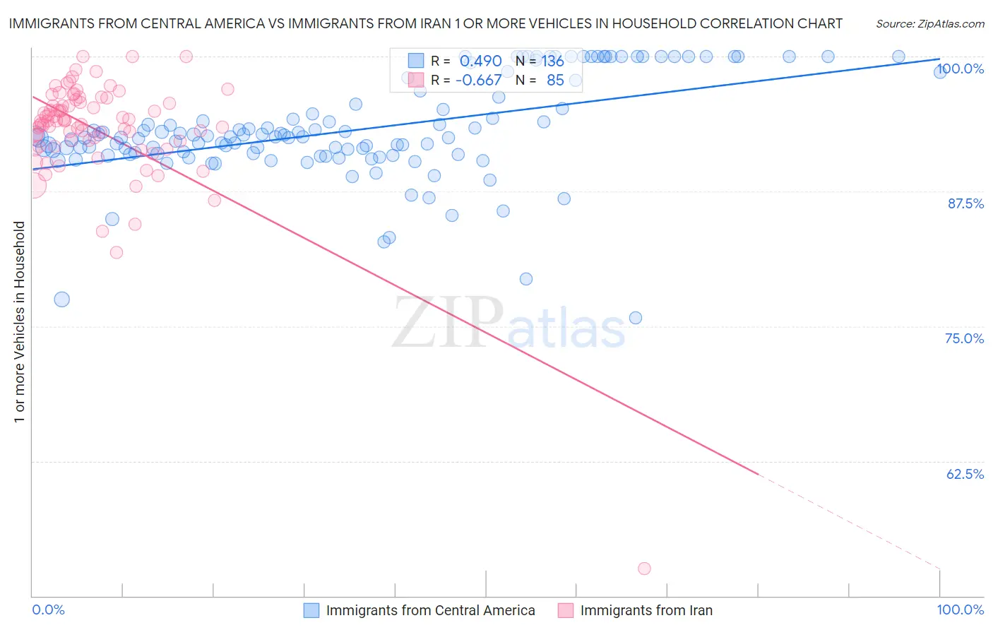 Immigrants from Central America vs Immigrants from Iran 1 or more Vehicles in Household