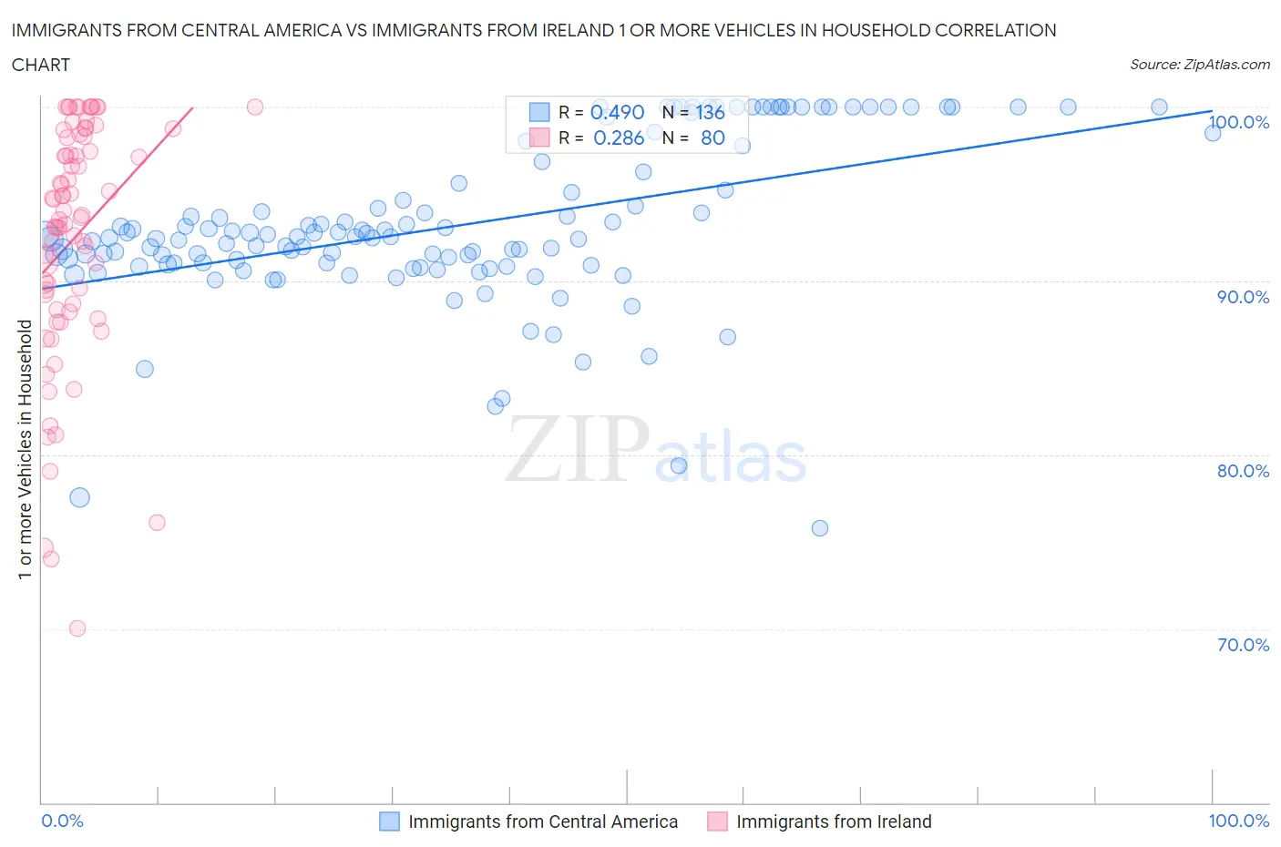 Immigrants from Central America vs Immigrants from Ireland 1 or more Vehicles in Household