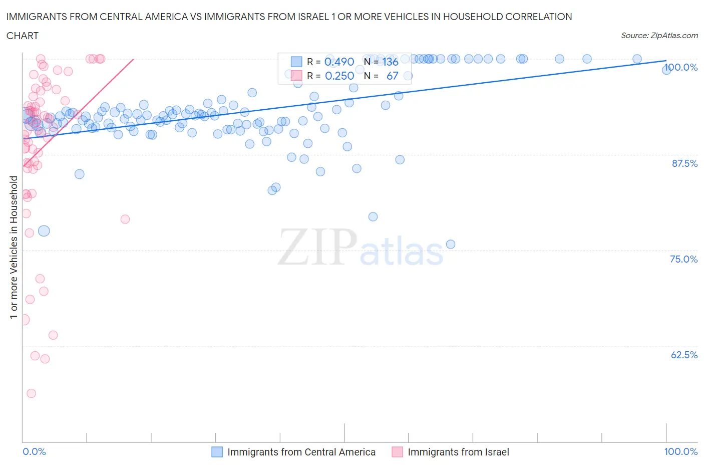 Immigrants from Central America vs Immigrants from Israel 1 or more Vehicles in Household