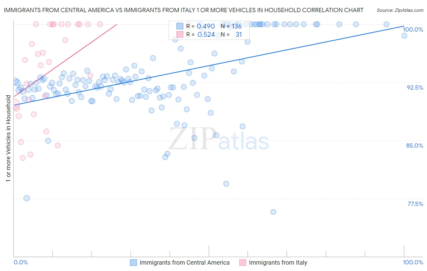 Immigrants from Central America vs Immigrants from Italy 1 or more Vehicles in Household
