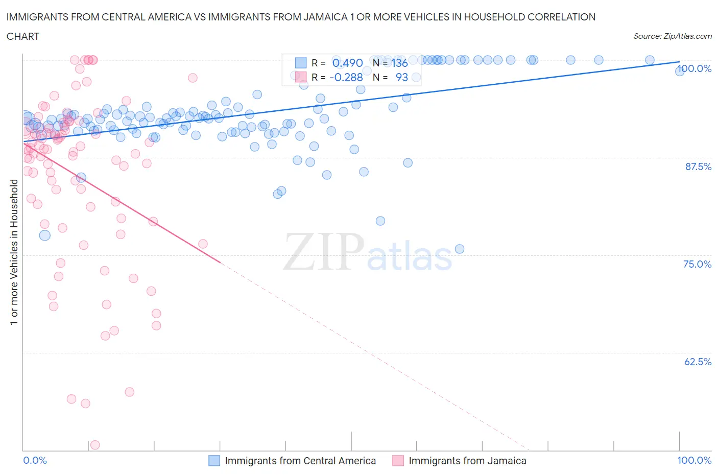 Immigrants from Central America vs Immigrants from Jamaica 1 or more Vehicles in Household