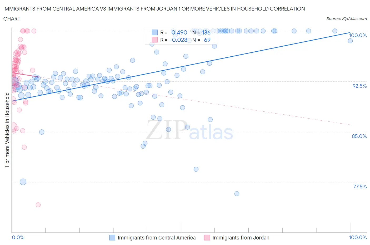Immigrants from Central America vs Immigrants from Jordan 1 or more Vehicles in Household