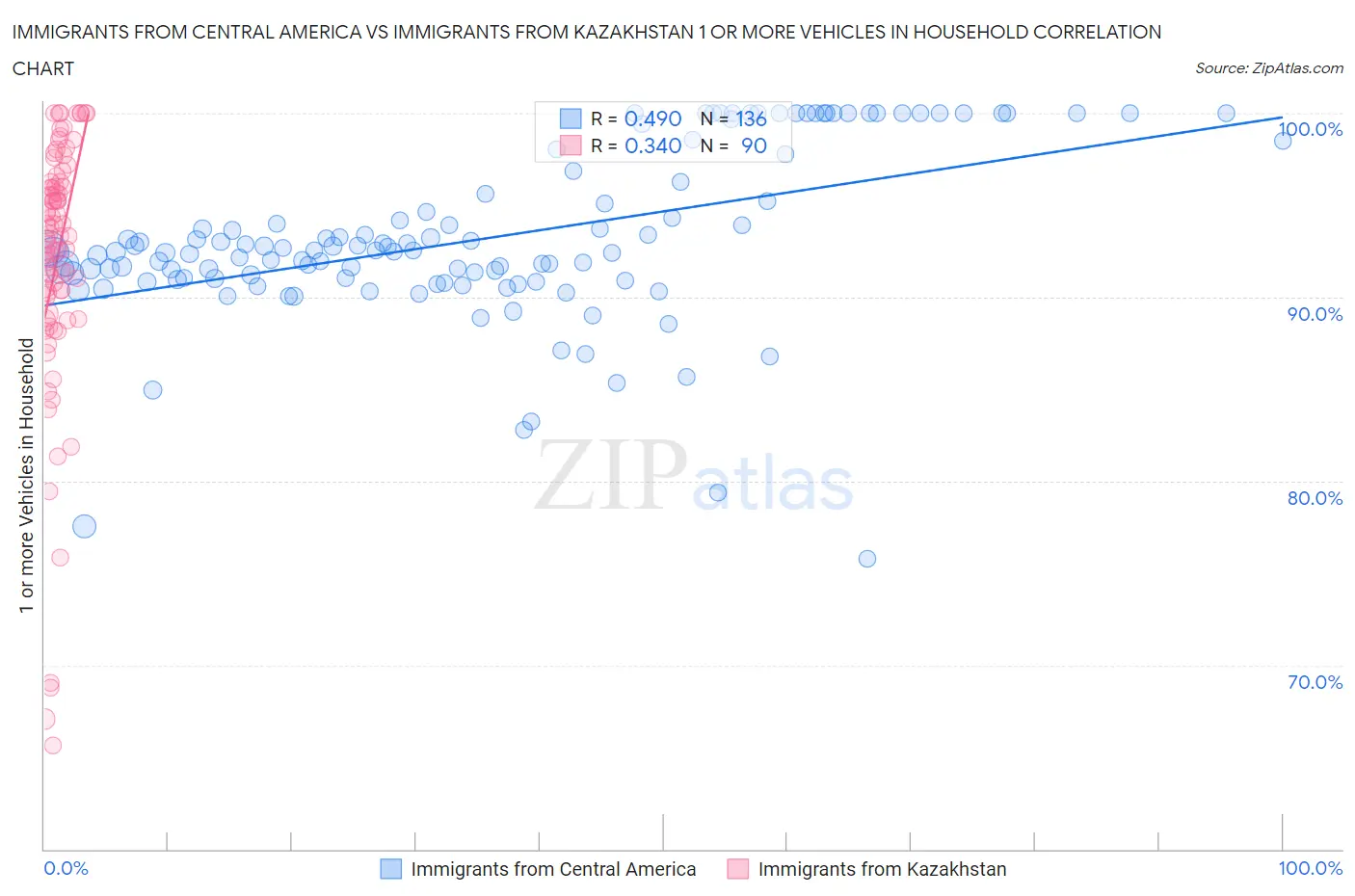 Immigrants from Central America vs Immigrants from Kazakhstan 1 or more Vehicles in Household